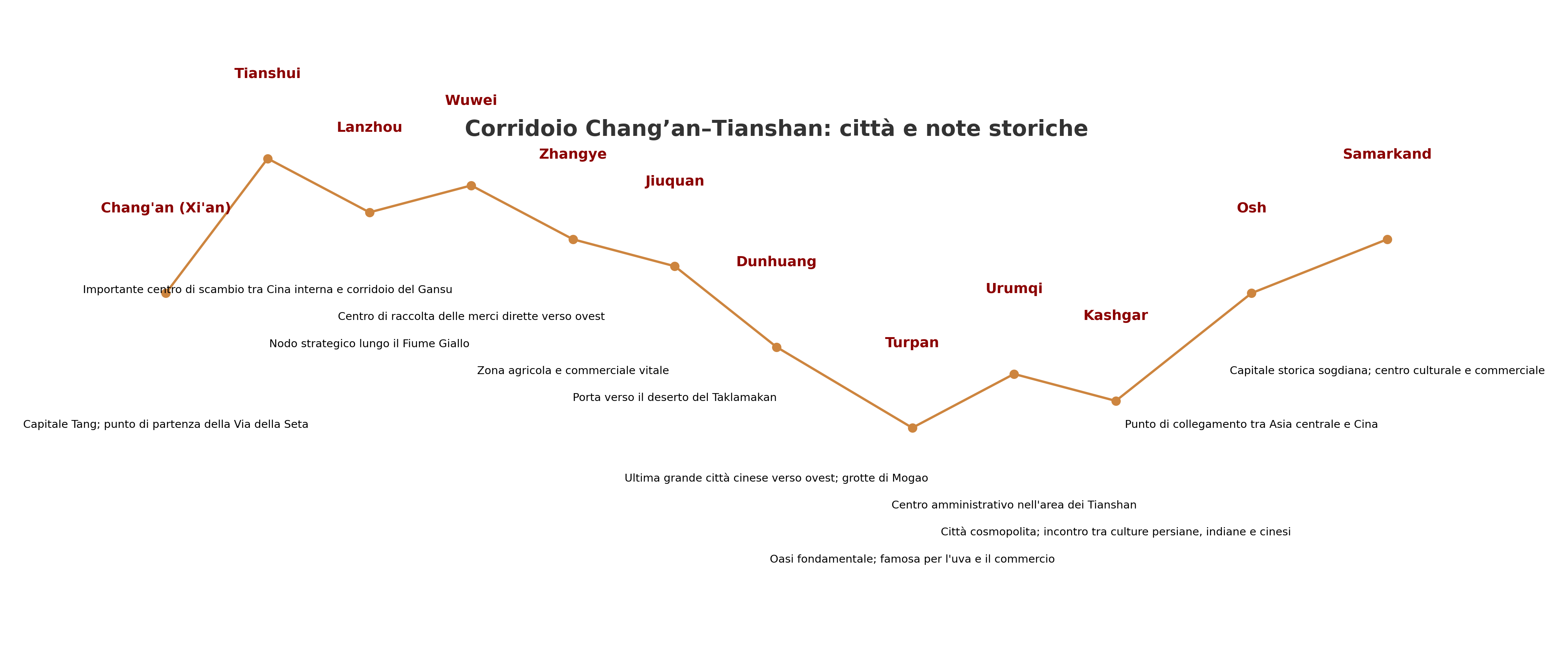 corridoio_changan_tianshan_detailed_v2 Mappa corridoio Chang'an-Tianshan