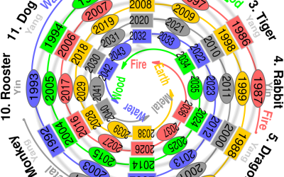 Il ciclo sessagesimale del calendario cinese
